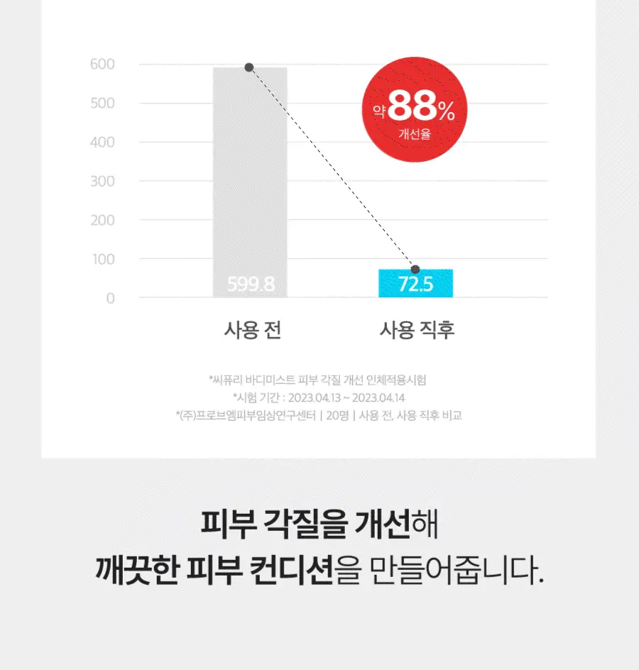 [올영단독] 씨퓨리 바디미스트 200ml 리필 기획세트(+100ml 리필팩) 상세페이지 17